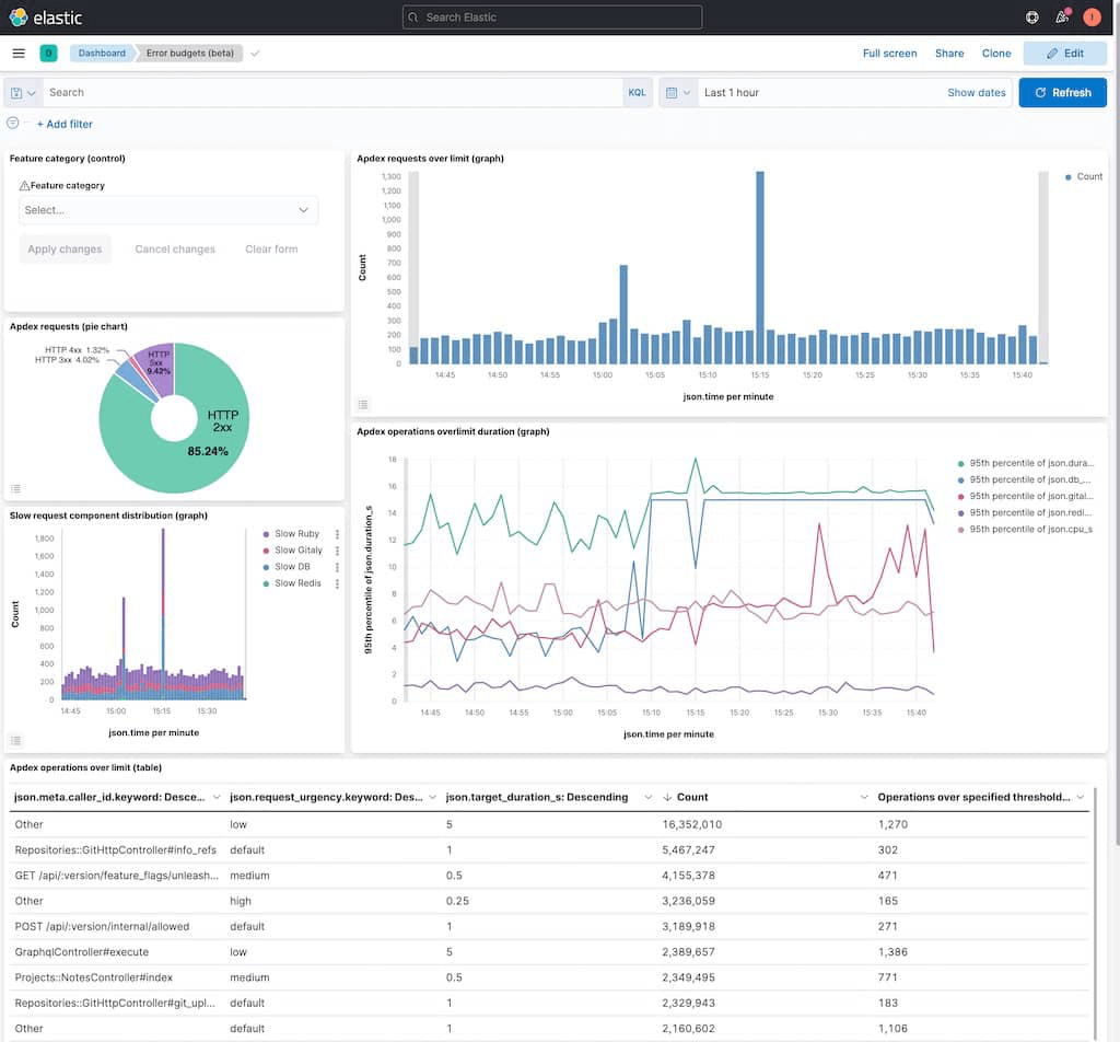 Kibana 대시보드