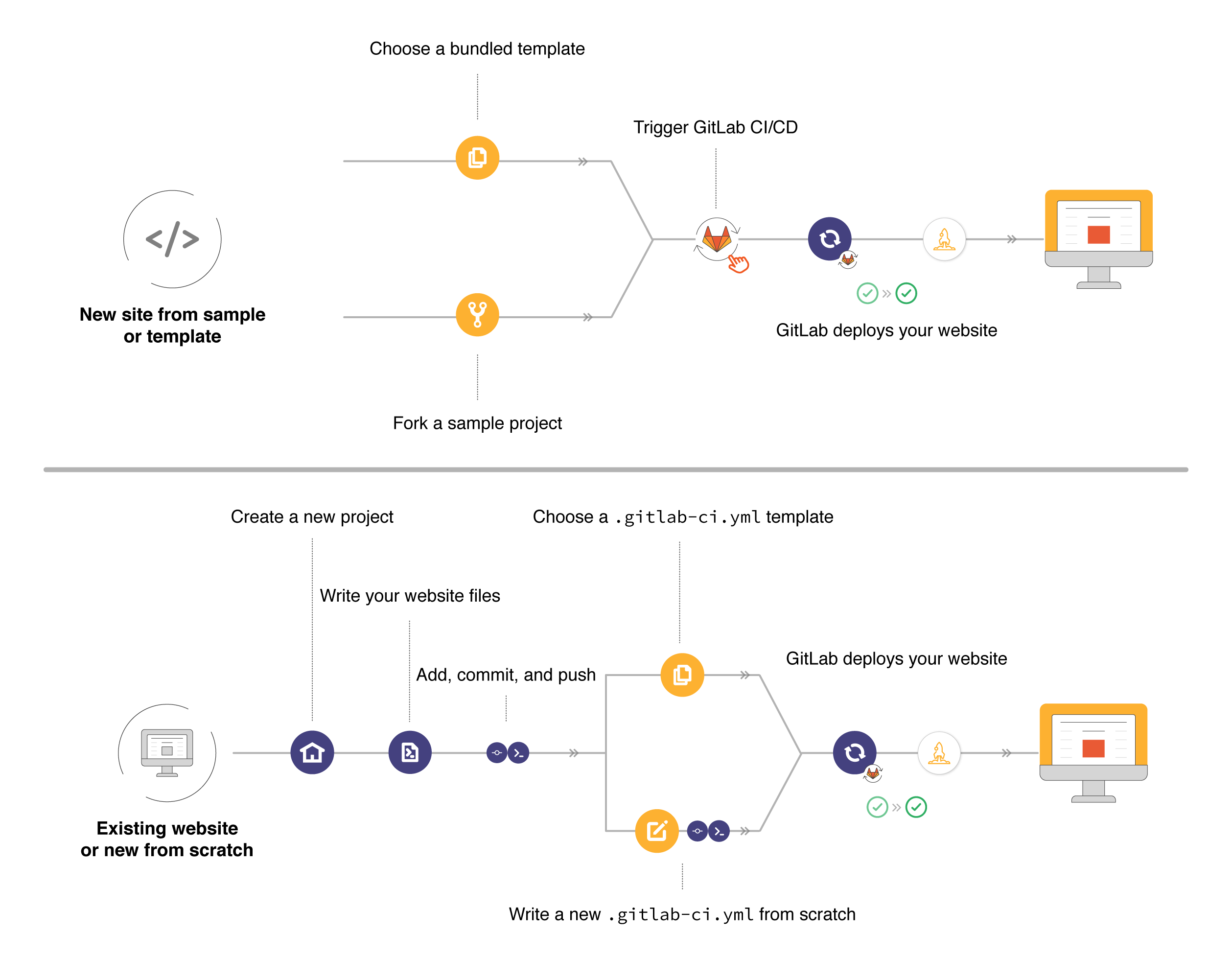 GitLab Pages를 위한 새 프로젝트