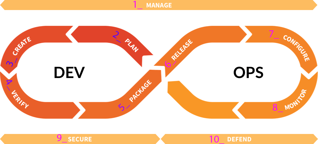 단계별 DevOps 라이프사이클